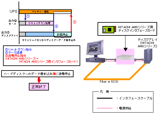AMSシリーズ用インタフェースカード(1)概要図